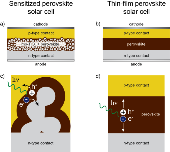 Figure 2: Perovskites can be used in two solar cell architectures, (a) a sensitized perovskite solar cell and (b) thin film solar cells ("Perovskite solar cell architectures 1" by Sevhab - Own work. Licensed under CC BY-SA 4.0 via Wikimedia Commons [5])